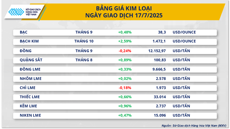 Sắc xanh tiếp tục lan tỏa trên thị trường hàng hóa nguyên liệu thế giới- Ảnh 3.