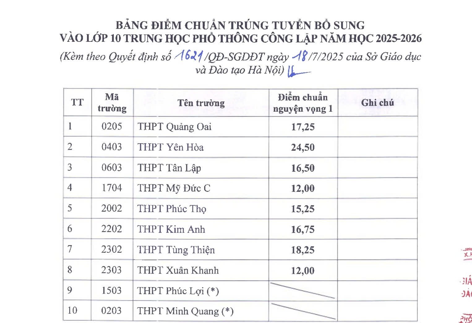 Điểm chuẩn bổ sung vào lớp 10 THPT công lập Hà Nội- Ảnh 1.
