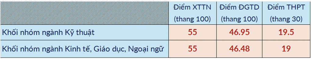 ĐH Bách khoa Hà Nội công bố điểm chuẩn dự kiến 65 chương trình đào tạo - 1