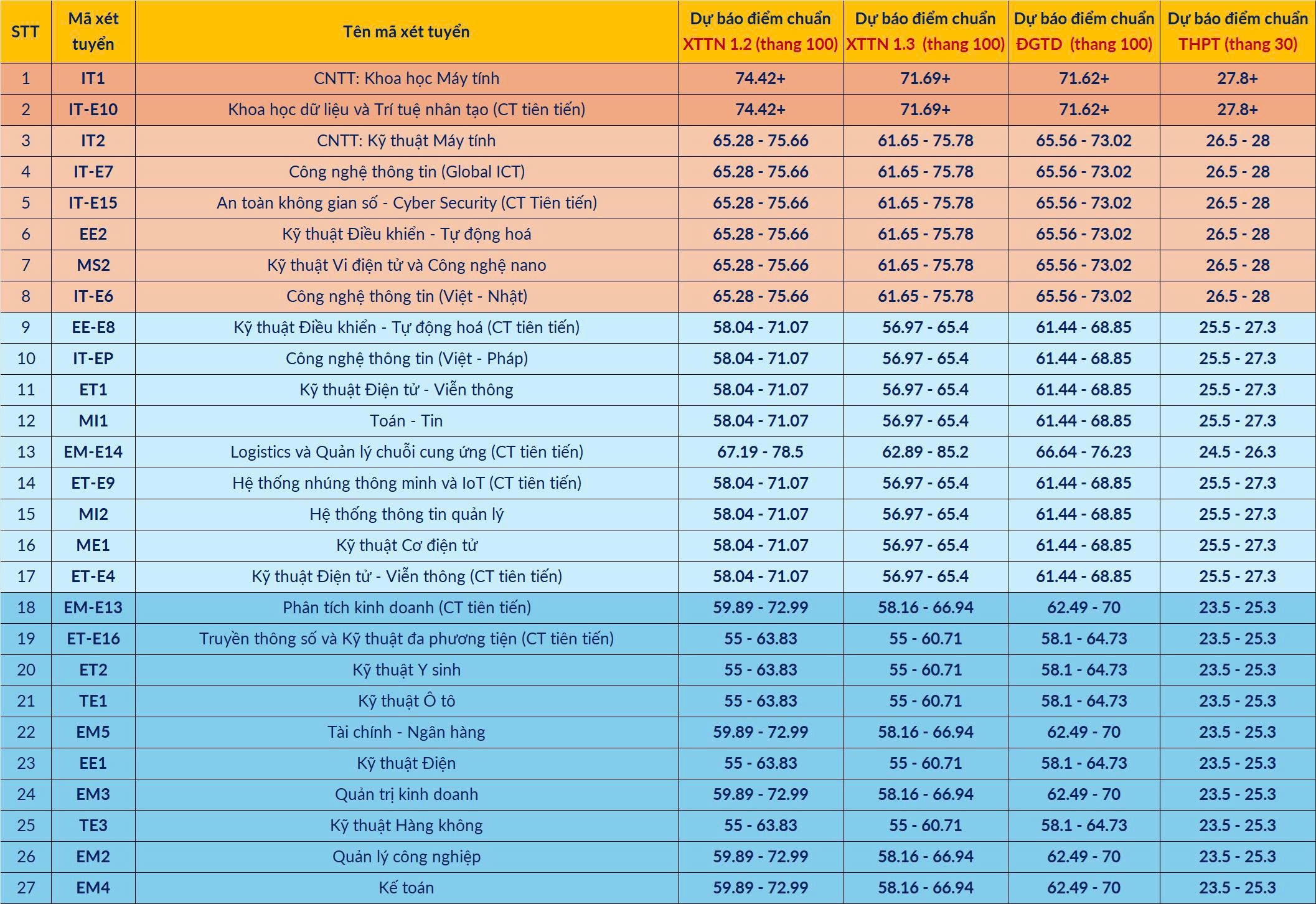 Dự báo điểm chuẩn vào Đại học Bách khoa Hà Nội 2025 - 1