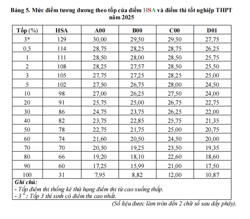 Đại học Quốc gia Hà Nội công bố quy đổi điểm thi tốt nghiệp THPT 2025 - 5