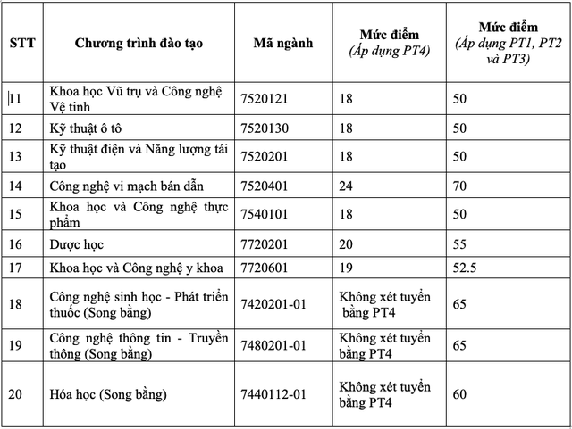Điểm sàn USTH năm 2025 là 18 cho hầu hết chương trình đào tạo - Ảnh 3.