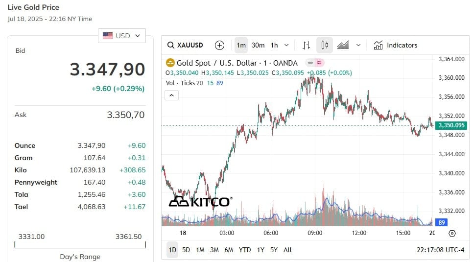อัพเดทราคาทองคำวันนี้ 19 กรกฎาคม 2568 ล่าสุดในตลาดโลก