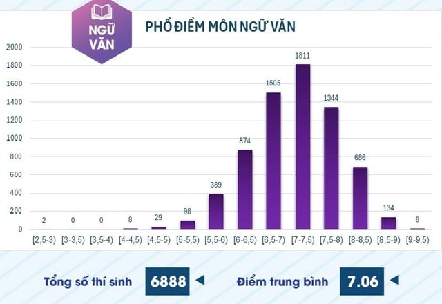 Điểm thi đánh giá năng lực chuyên biệt Trường ĐH Sư phạm TP.HCM năm 2025 tăng mạnh - Ảnh 6.