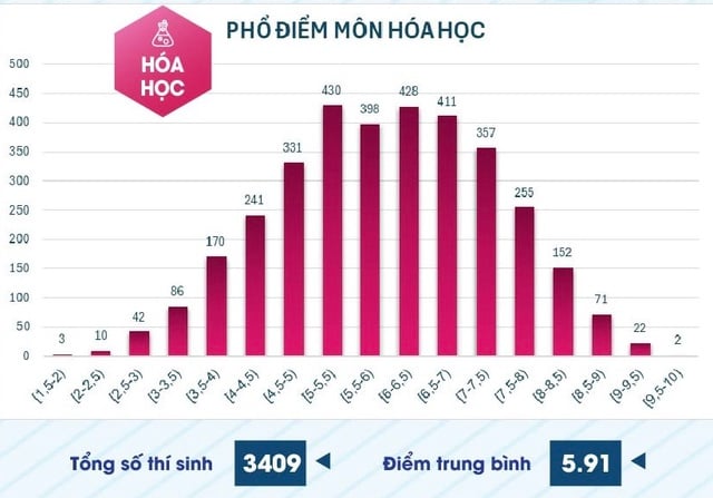 Điểm thi đánh giá năng lực chuyên biệt Trường ĐH Sư phạm TP.HCM năm 2025 tăng mạnh - Ảnh 4.