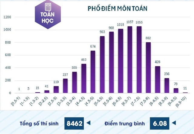 Điểm thi đánh giá năng lực chuyên biệt Trường ĐH Sư phạm TP.HCM năm 2025 tăng mạnh - Ảnh 2.
