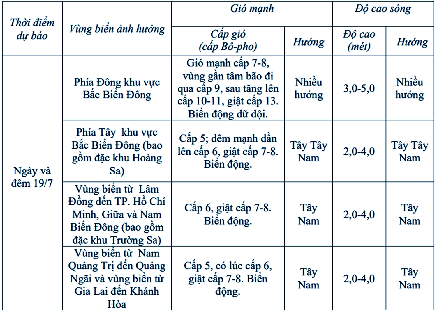 Dự báo gió mạnh, sóng lớn và mưa dông trên biển.