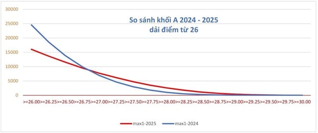 Bức tranh điểm chuẩn đại học năm 2025 - Ảnh 3.