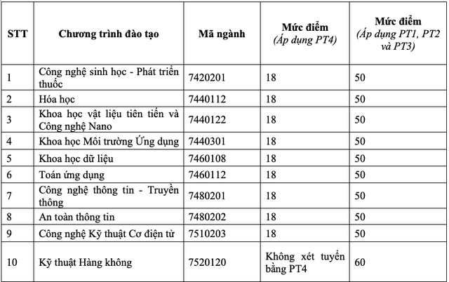Điểm sàn USTH năm 2025 là 18 cho hầu hết chương trình đào tạo - Ảnh 2.