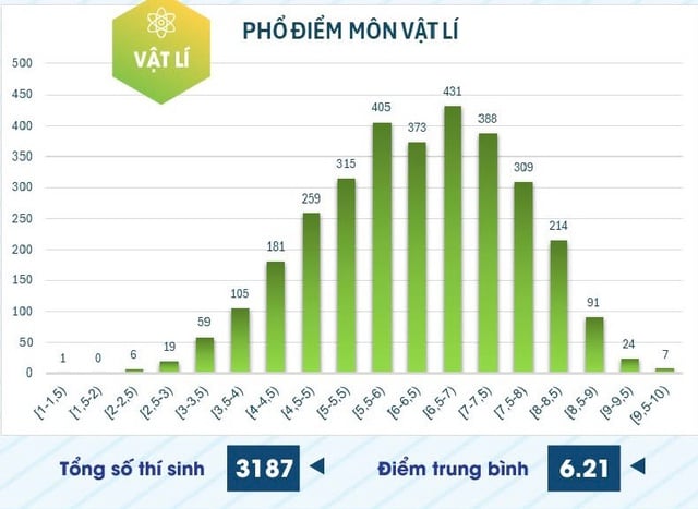 Điểm thi đánh giá năng lực chuyên biệt Trường ĐH Sư phạm TP.HCM năm 2025 tăng mạnh - Ảnh 3.