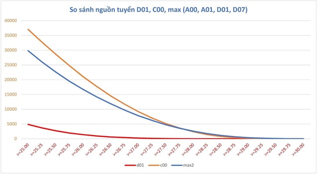 Bức tranh điểm chuẩn đại học năm 2025 - Ảnh 4.