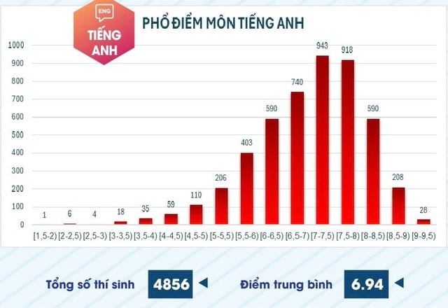 Điểm thi đánh giá năng lực chuyên biệt Trường ĐH Sư phạm TP.HCM năm 2025 tăng mạnh - Ảnh 7.