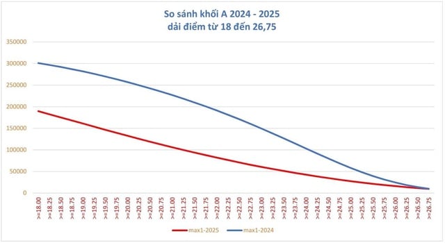 Bức tranh điểm chuẩn đại học năm 2025 - Ảnh 2.