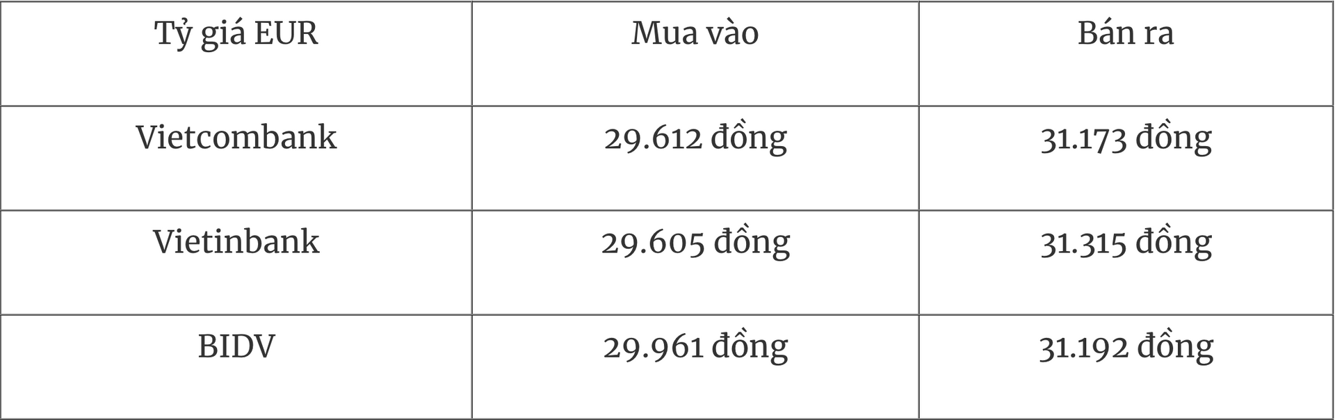Tỷ giá ngoại tệ hôm nay 197 Đồng USD giảm nhẹ so với đồng euro