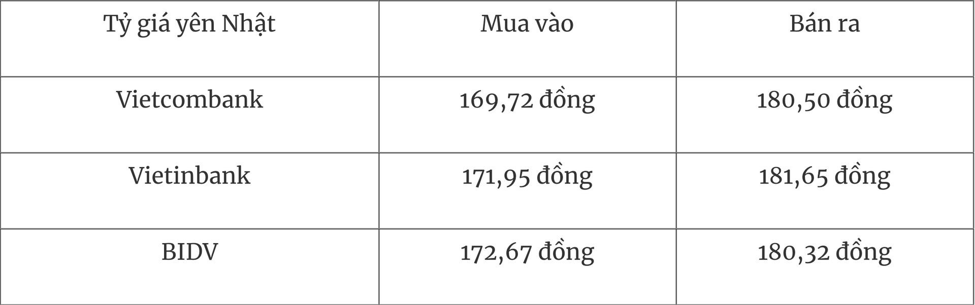 Tỷ giá ngoại tệ hôm nay 197 Đồng USD giảm nhẹ so với đồng euro
