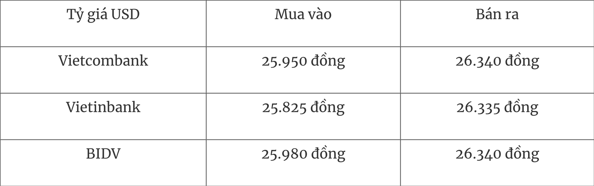 Tỷ giá ngoại tệ hôm nay 197 Đồng USD giảm nhẹ so với đồng euro