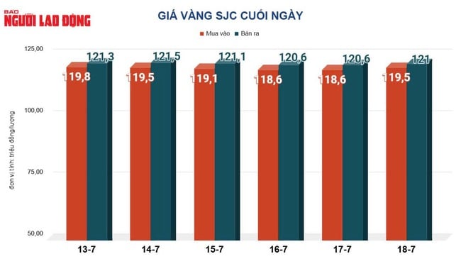 Giá vàng hôm nay, 19-7: Tiếp tục tăng mạnh bất chấp đồng USD mạnh lên- Ảnh 3.