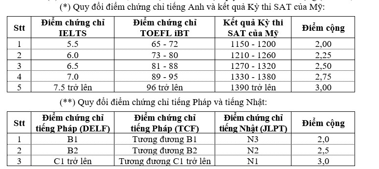 Cộng tối đa 4 điểm cho thí sinh có IELTS xét tuyển vào các trường - 5
