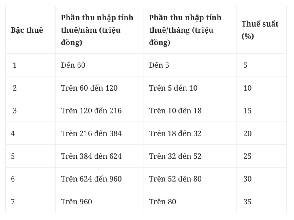 Dự kiến giảm trừ chi phí giáo dục, y tế khi tính thuế thu nhập cá nhân - 1