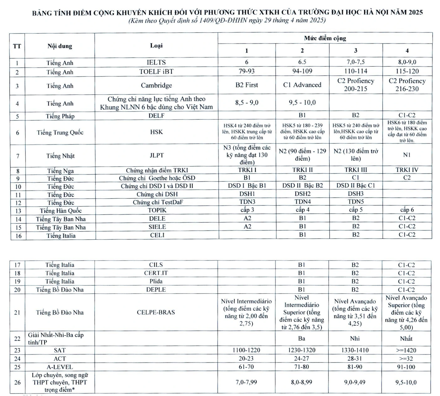 Cộng tối đa 4 điểm cho thí sinh có IELTS xét tuyển vào các trường - 3