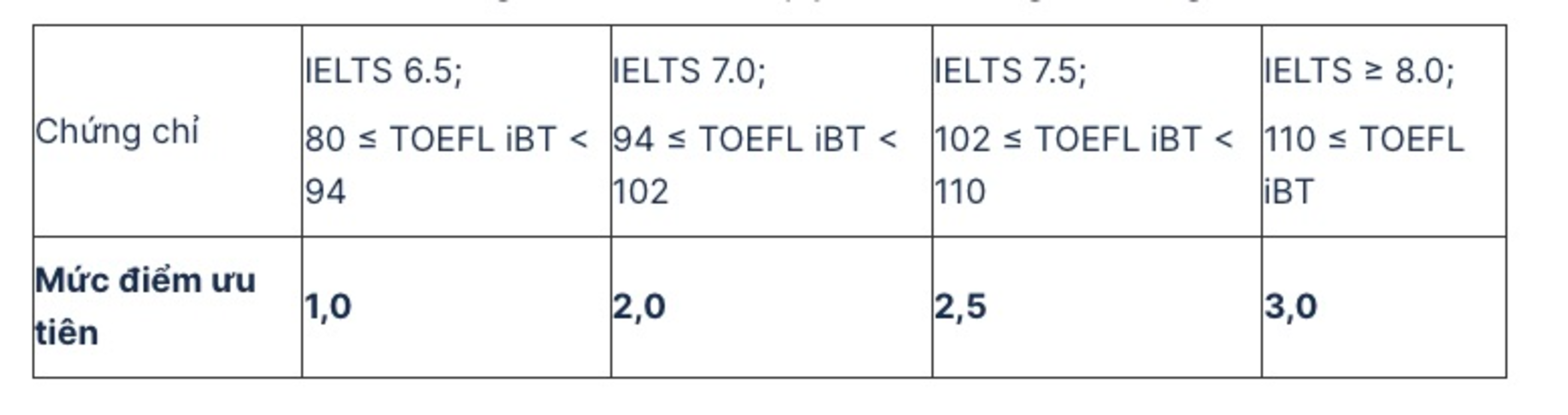 Cộng tối đa 4 điểm cho thí sinh có IELTS xét tuyển vào các trường - 1