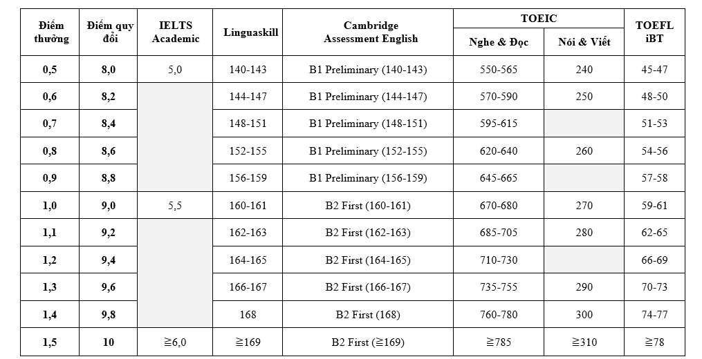 Cộng tối đa 4 điểm cho thí sinh có IELTS xét tuyển vào các trường - 4
