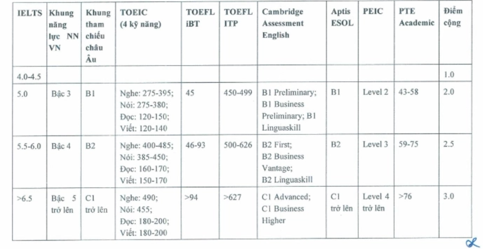 Cộng tối đa 4 điểm cho thí sinh có IELTS xét tuyển vào các trường - 2