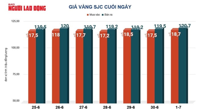 Giá vàng hôm nay, 2-7: Đà tăng chưa dừng lại- Ảnh 2.