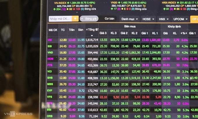 Les investisseurs suivent de près la performance boursière du groupe de valeurs mobilières lors de la séance du 2 juillet. Photo : Tat Dat