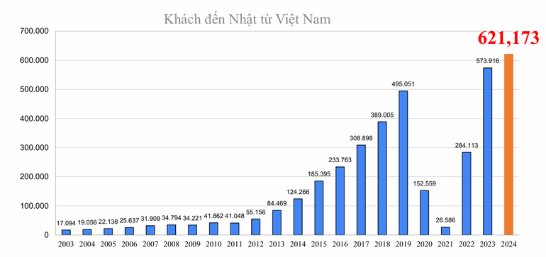 Thống kê số lượng du khách Việt Nam đến Nhật Bản.