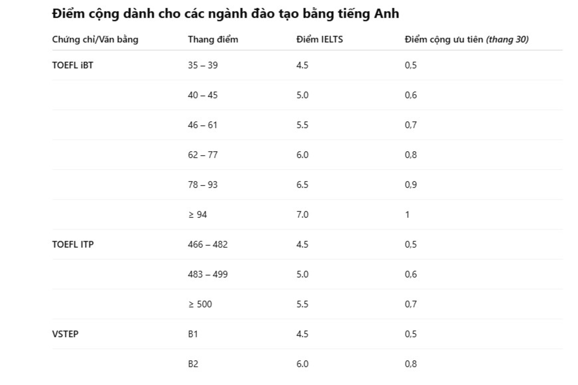 Cộng tối đa 4 điểm cho thí sinh có IELTS xét tuyển vào các trường - 6