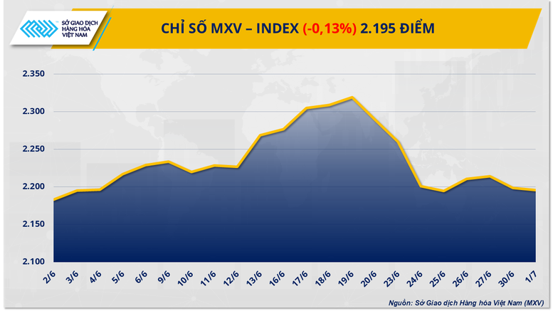 MXV-Index tiếp tục biến động trong biên độ hẹp- Ảnh 1.