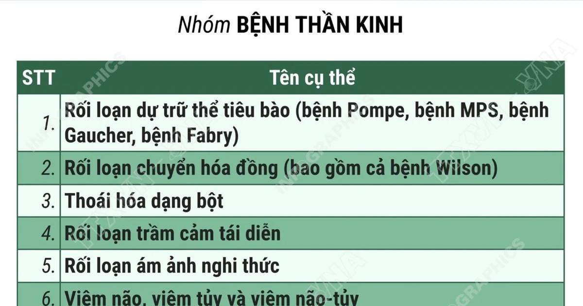 62 bệnh hiếm, hiểm nghèo điều trị vượt tuyến vẫn được hưởng 100% bảo hiểm y tế