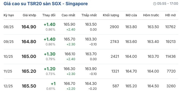 Giá cao su TSR20 sàn SGX - Singapore hôm nay