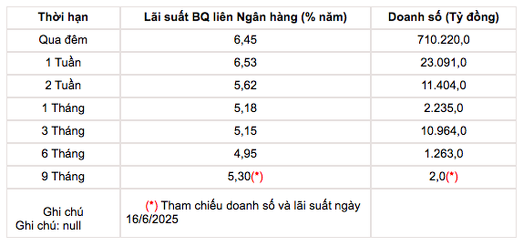 Lãi suất ngân hàng cho nhau vay tăng vọt - 1