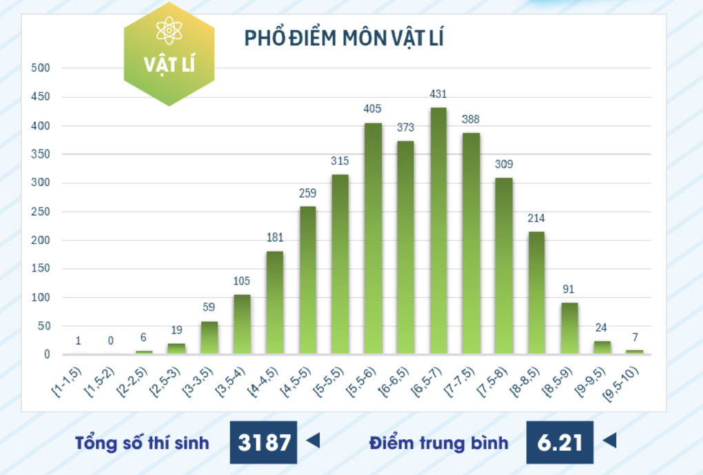 Tăng mạnh điểm thi đánh giá năng lực chuyên biệt của Đại học sư phạm TPHCM - 2