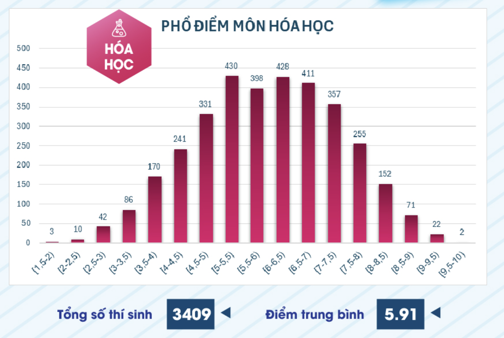 Tăng mạnh điểm thi đánh giá năng lực chuyên biệt của Đại học sư phạm TPHCM - 3