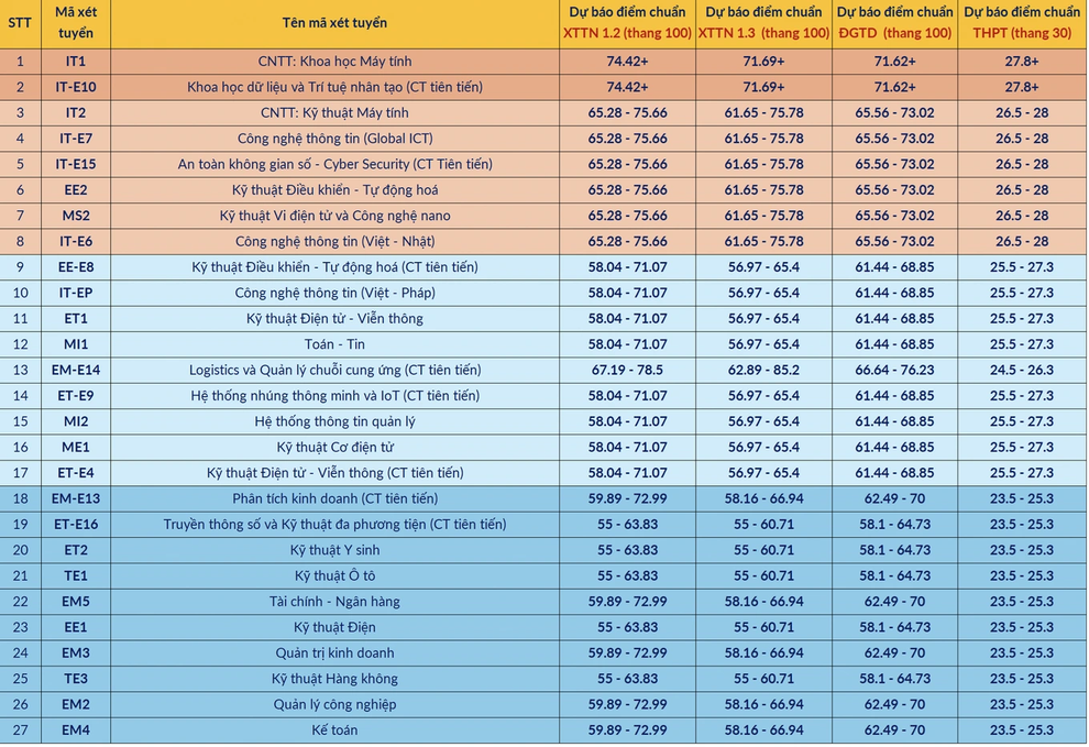 Sắp xếp nguyện vọng xét tuyển đại học 2025, thí sinh cần lưu ý điều gì? - 2