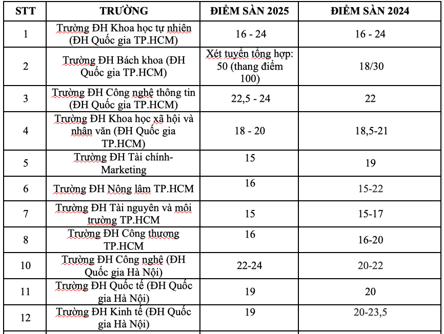 Danh sách các trường ĐH công bố điểm sàn xét tuyển năm 2025 - Ảnh 1.