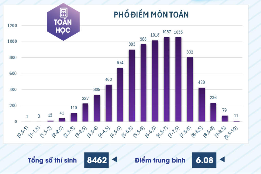 Tăng mạnh điểm thi đánh giá năng lực chuyên biệt của Đại học sư phạm TPHCM - 1