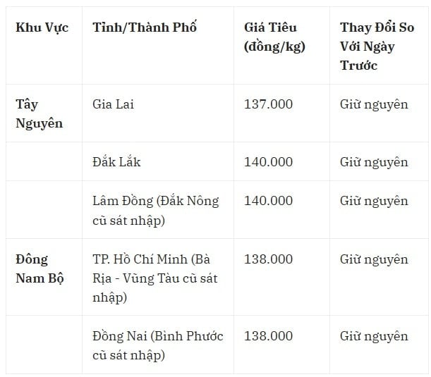 Giá tiêu hôm nay 20 7 2025 mới nhất ở trong nước