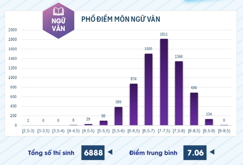 Tăng mạnh điểm thi đánh giá năng lực chuyên biệt của Đại học sư phạm TPHCM - 5