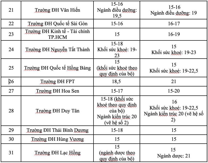 Danh sách các trường ĐH công bố điểm sàn xét tuyển năm 2025 - Ảnh 3.