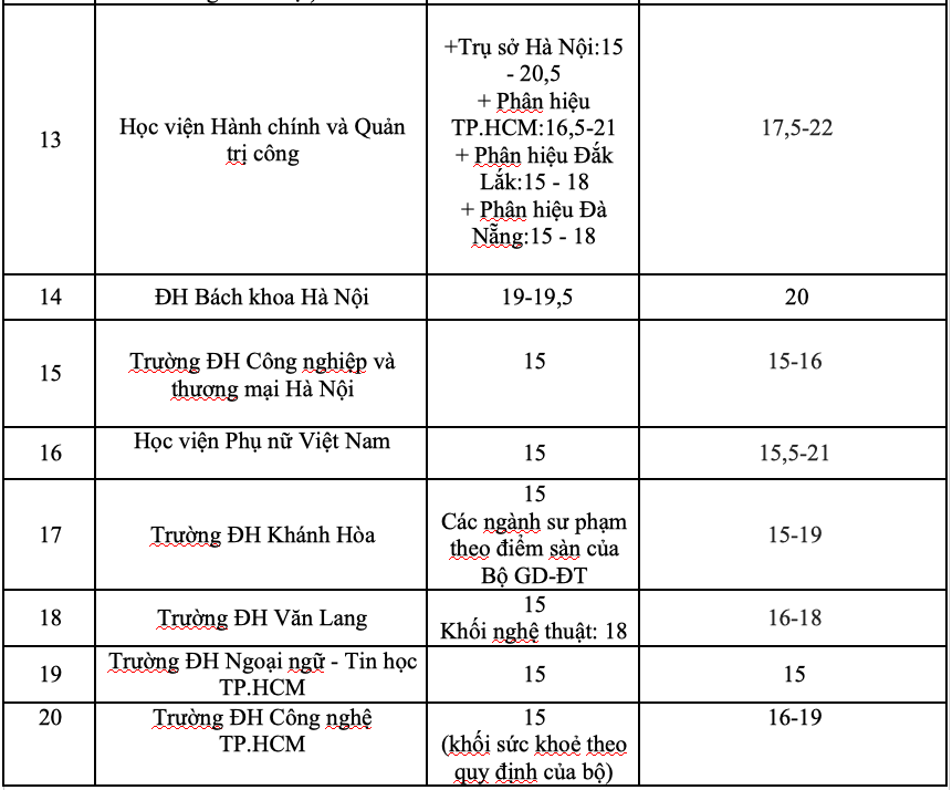 Danh sách các trường ĐH công bố điểm sàn xét tuyển năm 2025 - Ảnh 2.