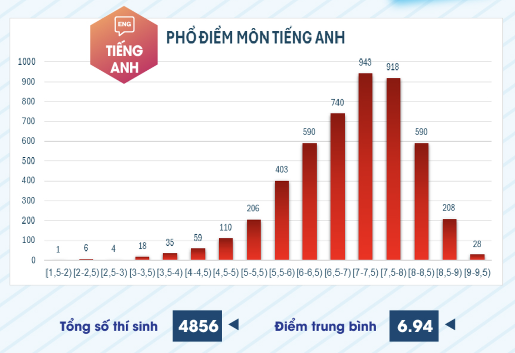 Tăng mạnh điểm thi đánh giá năng lực chuyên biệt của Đại học sư phạm TPHCM - 6