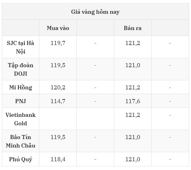 Cập nhật giá vàng hôm nay 20 7 2025 mới nhất ở thị trường trong nước