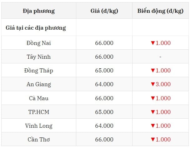 Giá heo hơi hôm nay 20 7 2025 tại miền Nam