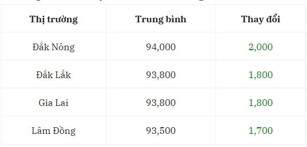 Giá cà phê hôm nay 20 7 2025 ở trong nước