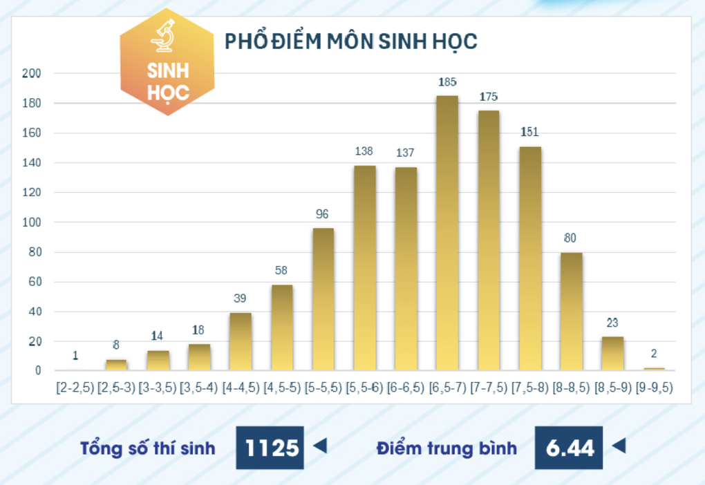 Tăng mạnh điểm thi đánh giá năng lực chuyên biệt của Đại học sư phạm TPHCM - 4