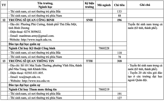 20 trường quân đội tuyển gần 4.400 chỉ tiêu đại học, cao đẳng- Ảnh 10.